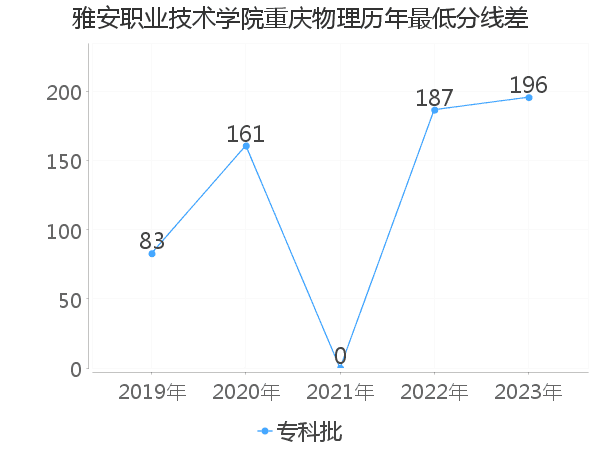 最低分数差