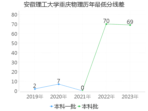 最低分数差