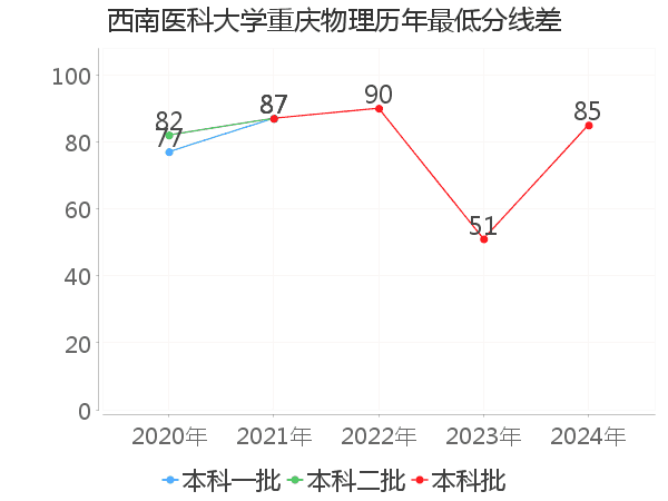 最低分数差