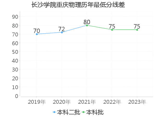 最低分数差