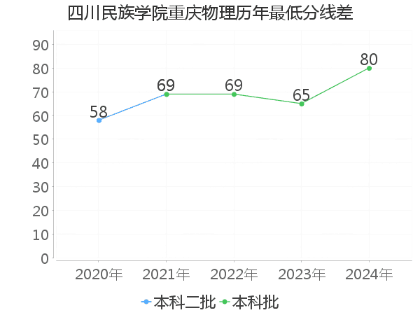最低分数差