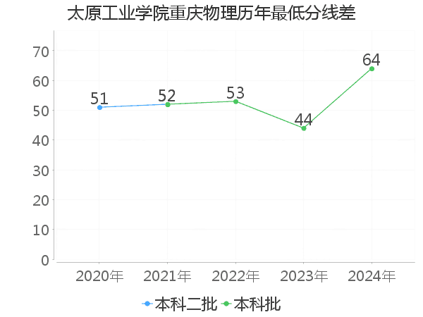 最低分数差