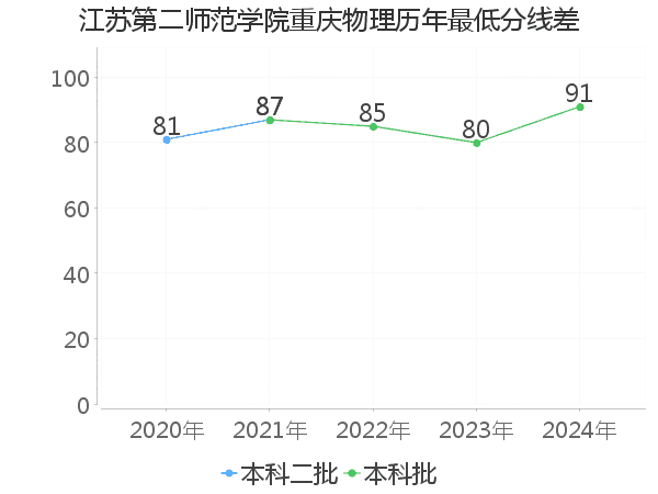 最低分数差