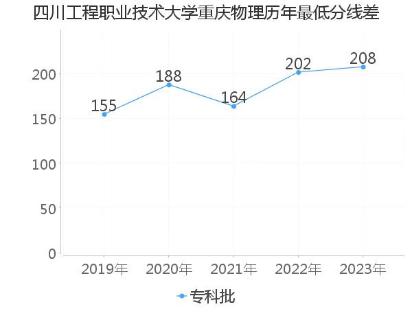 最低分数差