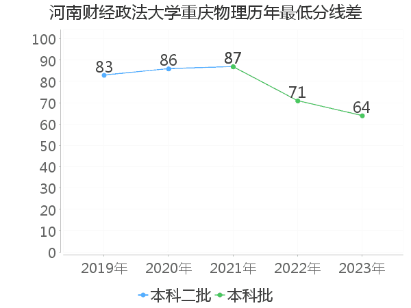 最低分数差