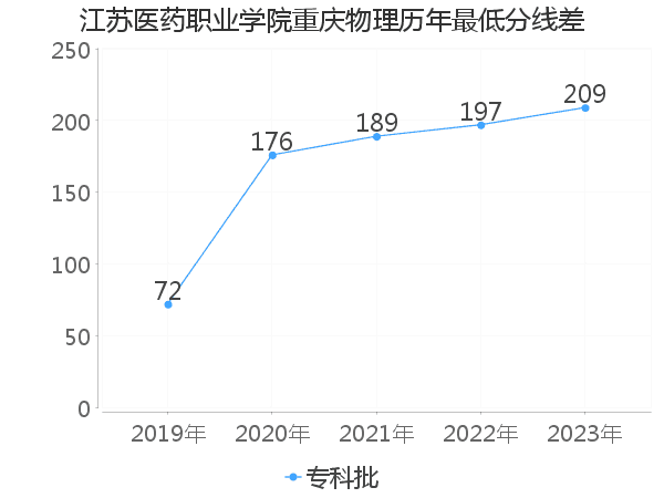 最低分数差