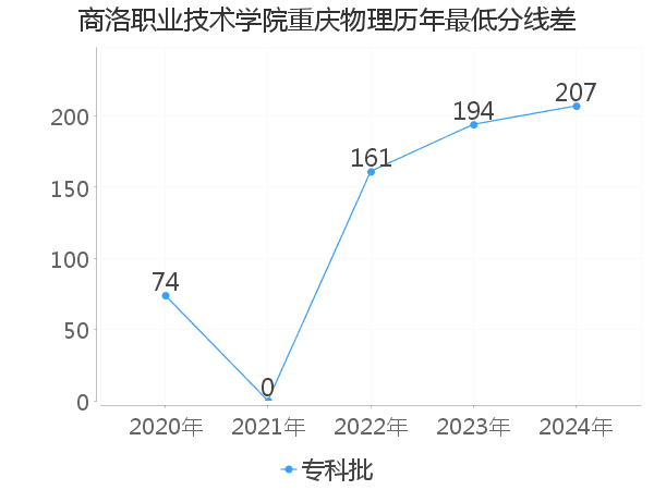 最低分数差