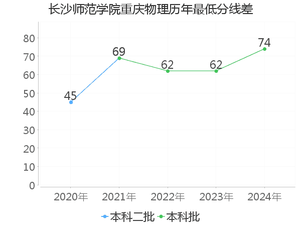 最低分数差