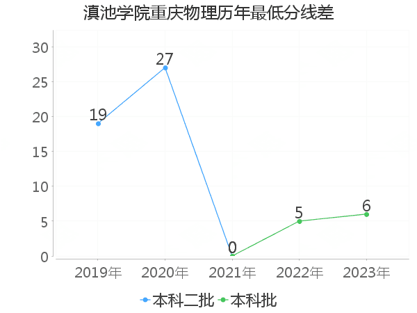 最低分数差