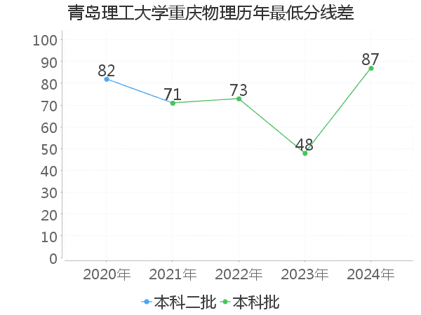 最低分数差