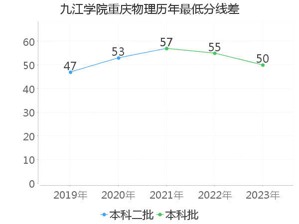 最低分数差