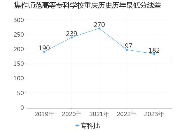 最低分数差