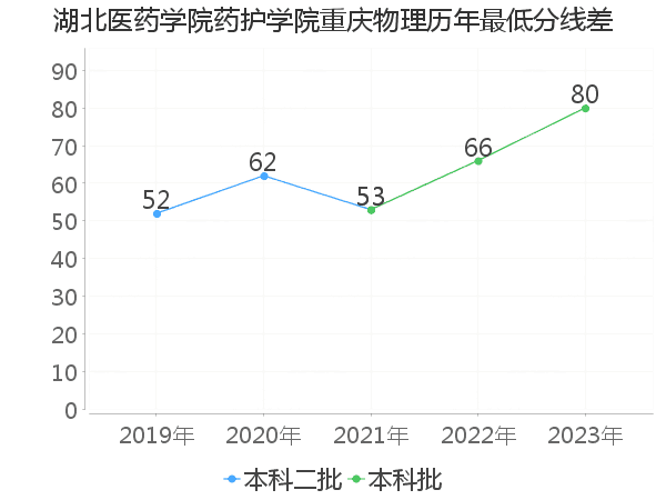 最低分数差