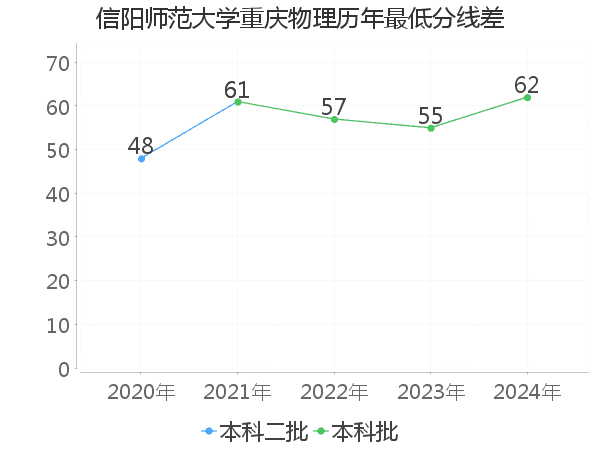 最低分数差