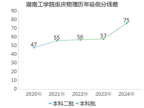 最低分数差