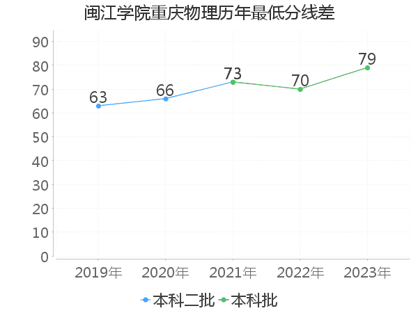 最低分数差