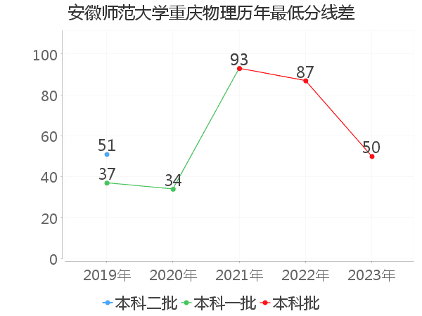 最低分数差