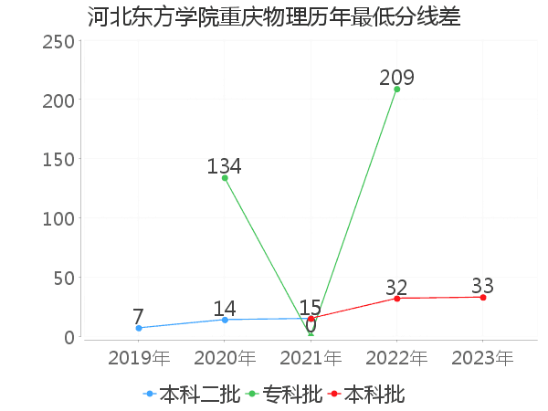 最低分数差