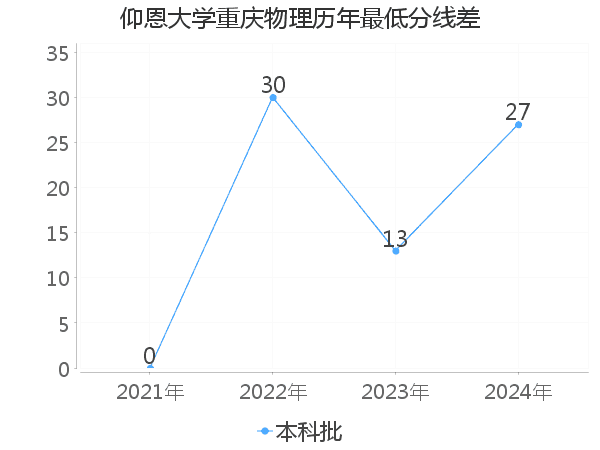 最低分数差