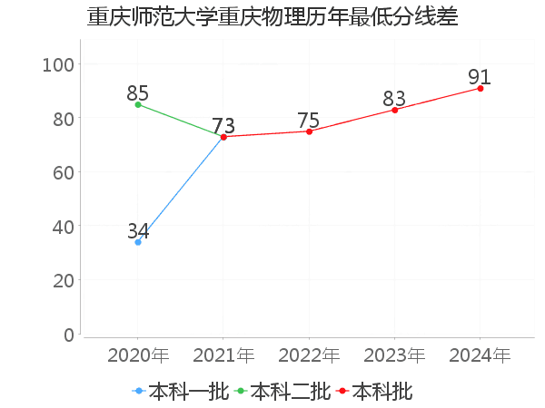 最低分数差