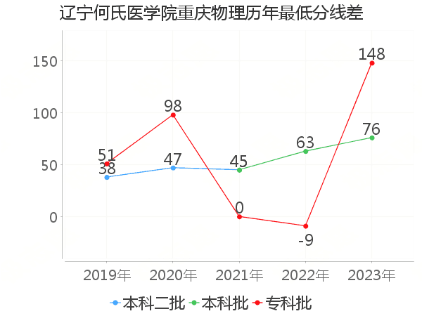 最低分数差