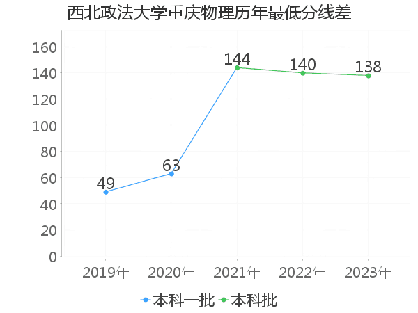 最低分数差