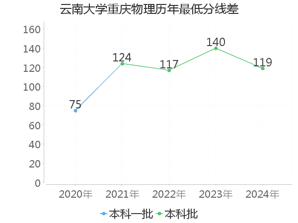 最低分数差