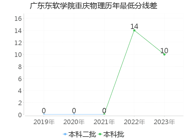 最低分数差