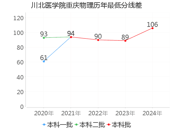 最低分数差