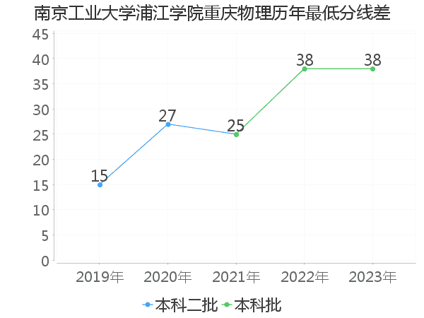 最低分数差