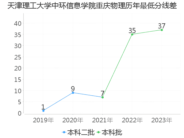 最低分数差