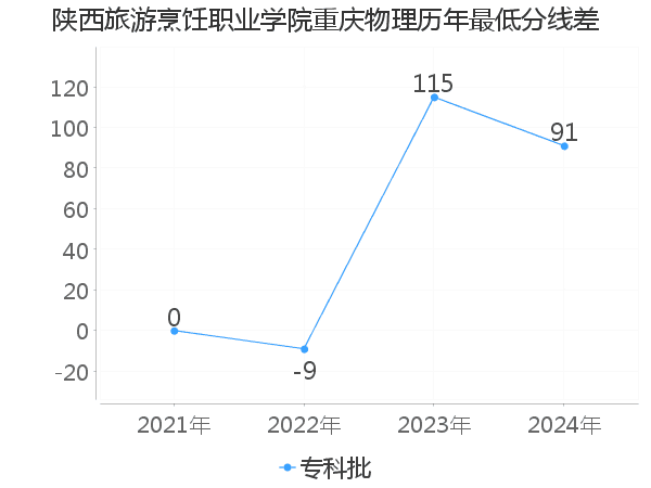 最低分数差