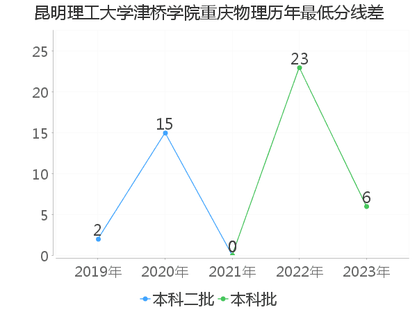 最低分数差