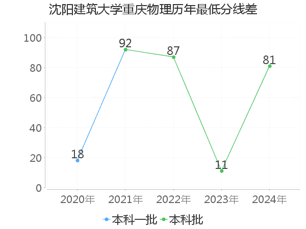 最低分数差