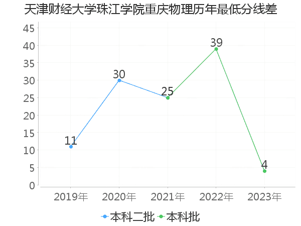 最低分数差