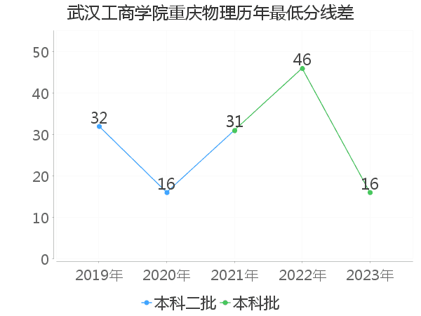 最低分数差