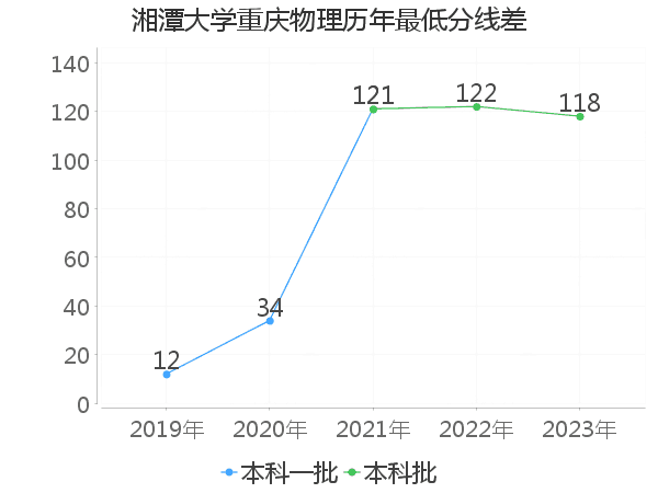 最低分数差