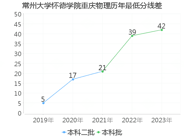 最低分数差