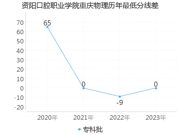 最低分数差