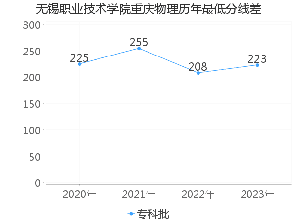 最低分数差