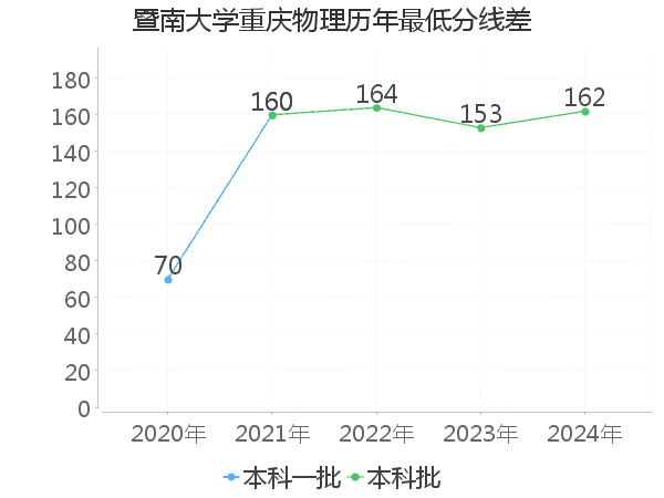 最低分数差