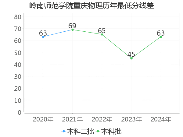 最低分数差