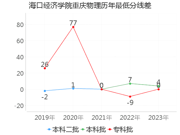 最低分数差