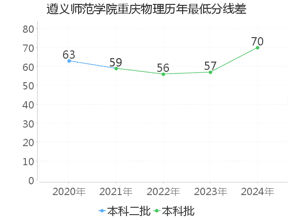 最低分数差