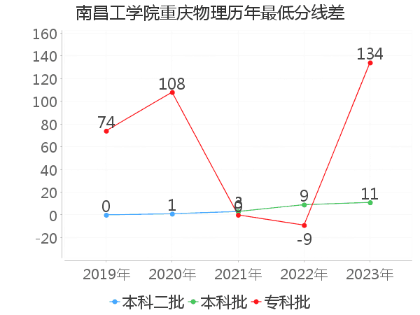 最低分数差