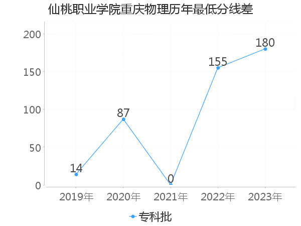 最低分数差