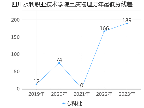 最低分数差