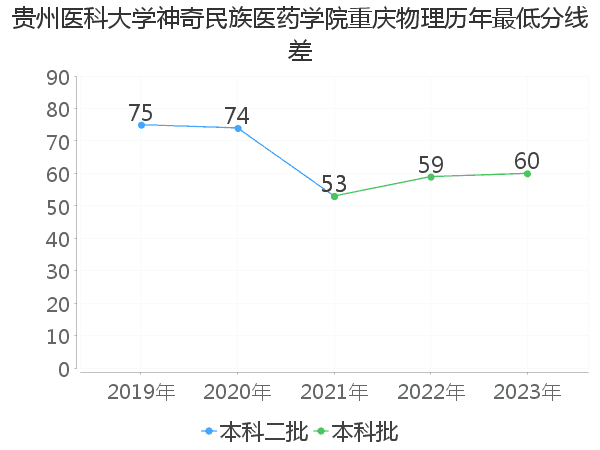 最低分数差