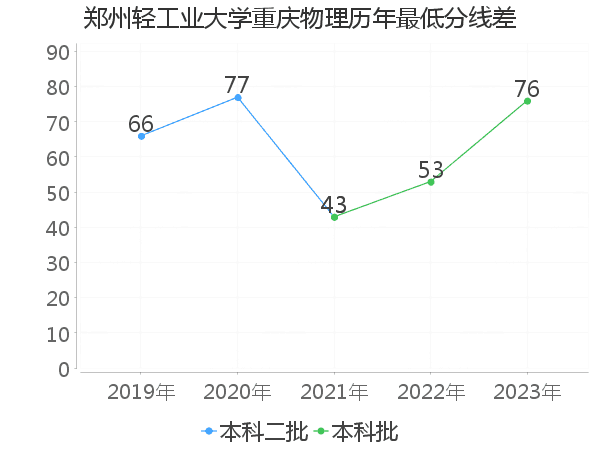 最低分数差