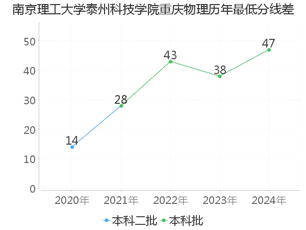 最低分数差